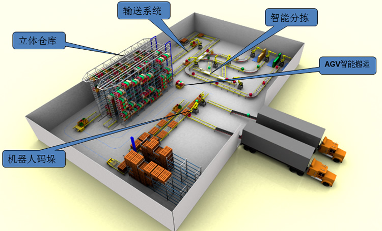 智能仓储系统功能模块组成