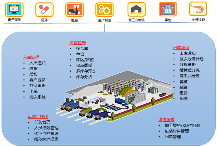 专业的WMS管理系统