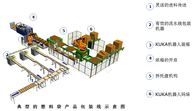 KUKA机器人整体解决方案